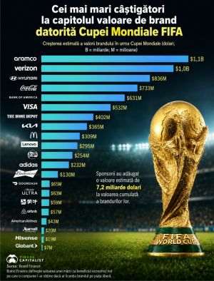 Brandurile care au câştigat cel mai mult de pe urma Cupei Mondiale FIFA